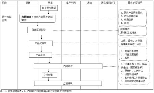 3家食品公司的产品开发流程图,值得参考